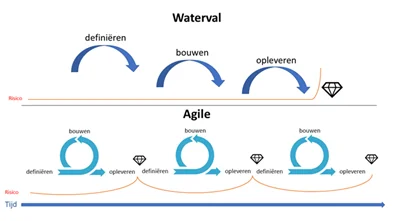 Agile versus waterval: wat zijn de voor- en nadelen?
